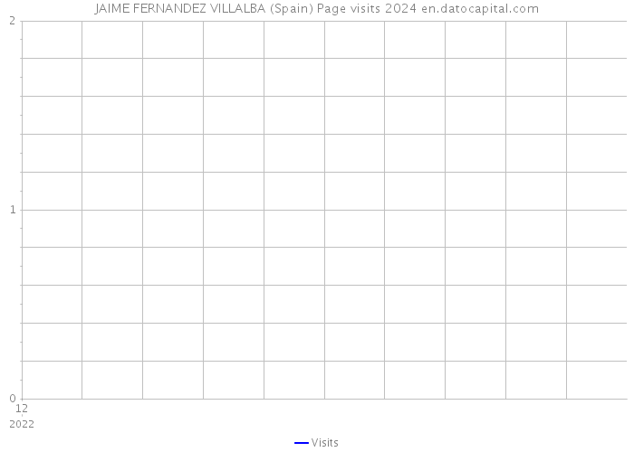 JAIME FERNANDEZ VILLALBA (Spain) Page visits 2024 