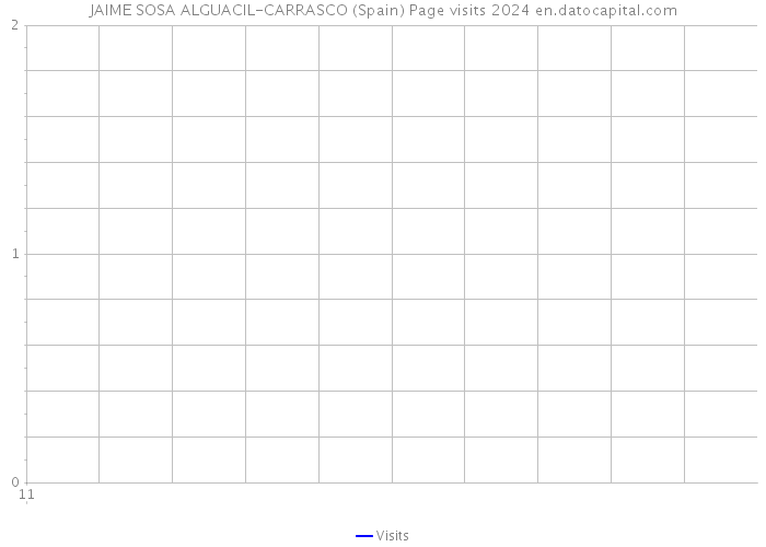 JAIME SOSA ALGUACIL-CARRASCO (Spain) Page visits 2024 