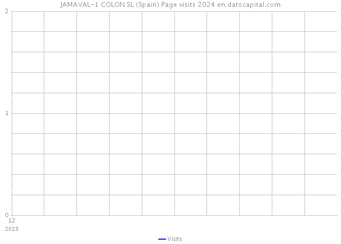 JAMAVAL-1 COLON SL (Spain) Page visits 2024 