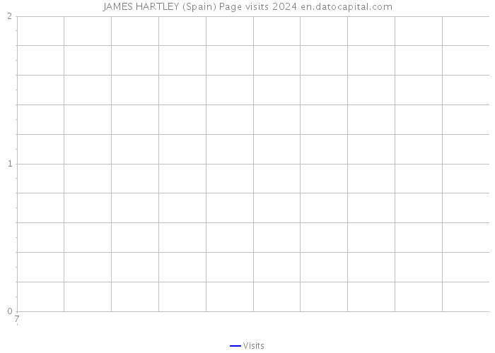 JAMES HARTLEY (Spain) Page visits 2024 