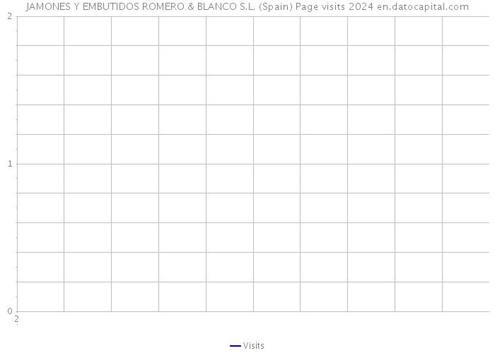 JAMONES Y EMBUTIDOS ROMERO & BLANCO S.L. (Spain) Page visits 2024 