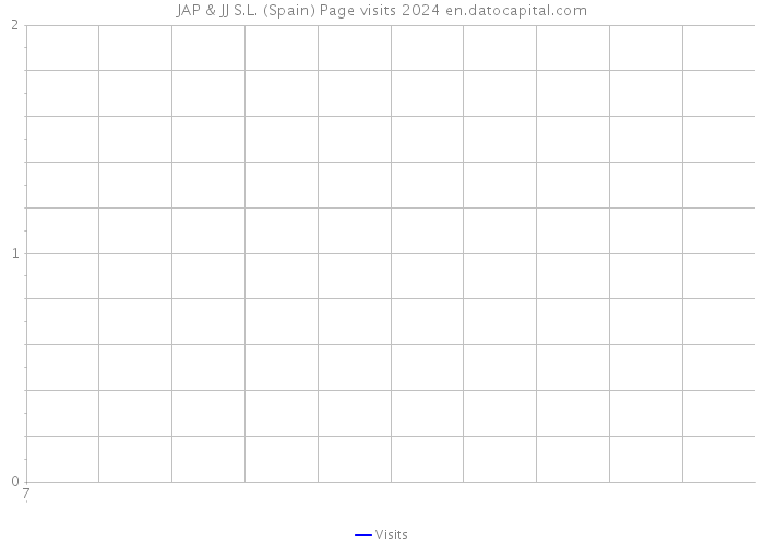 JAP & JJ S.L. (Spain) Page visits 2024 