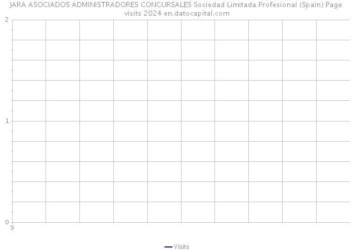 JARA ASOCIADOS ADMINISTRADORES CONCURSALES Sociedad Limitada Profesional (Spain) Page visits 2024 