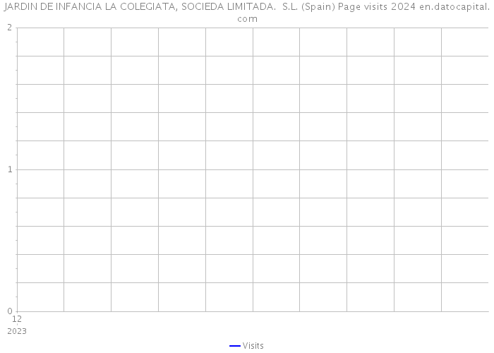 JARDIN DE INFANCIA LA COLEGIATA, SOCIEDA LIMITADA. S.L. (Spain) Page visits 2024 