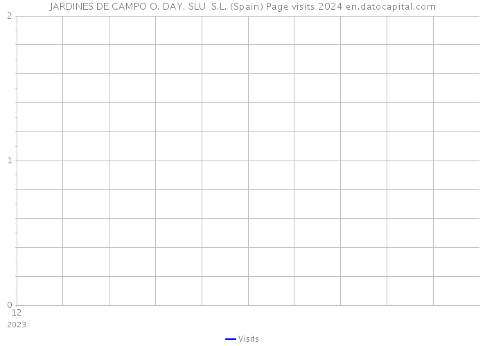 JARDINES DE CAMPO O. DAY. SLU S.L. (Spain) Page visits 2024 