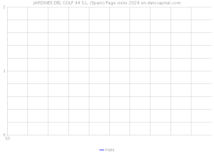 JARDINES DEL GOLF 44 S.L. (Spain) Page visits 2024 