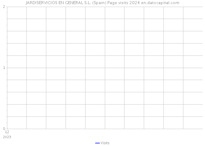 JARDISERVICIOS EN GENERAL S.L. (Spain) Page visits 2024 