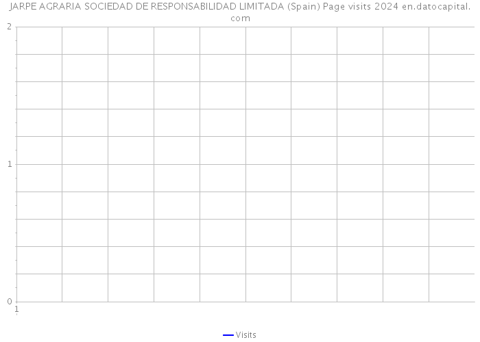 JARPE AGRARIA SOCIEDAD DE RESPONSABILIDAD LIMITADA (Spain) Page visits 2024 