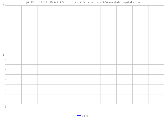 JAUME PUIG GOMA CAMPS (Spain) Page visits 2024 