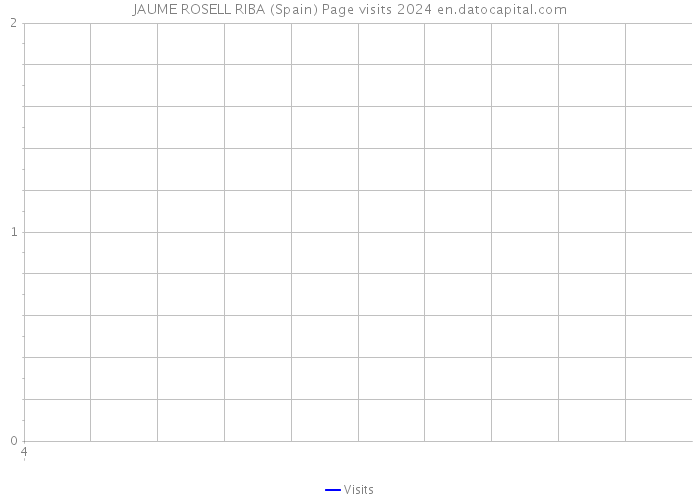 JAUME ROSELL RIBA (Spain) Page visits 2024 