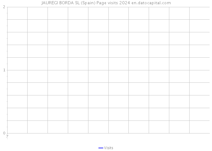 JAUREGI BORDA SL (Spain) Page visits 2024 