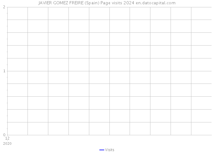 JAVIER GOMEZ FREIRE (Spain) Page visits 2024 