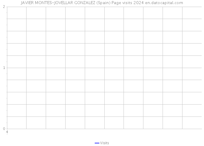JAVIER MONTES-JOVELLAR GONZALEZ (Spain) Page visits 2024 