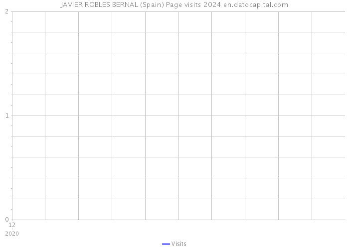JAVIER ROBLES BERNAL (Spain) Page visits 2024 