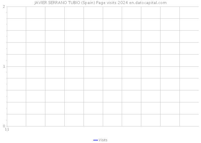 JAVIER SERRANO TUBIO (Spain) Page visits 2024 