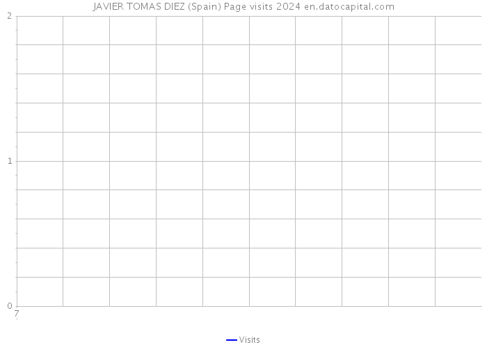 JAVIER TOMAS DIEZ (Spain) Page visits 2024 