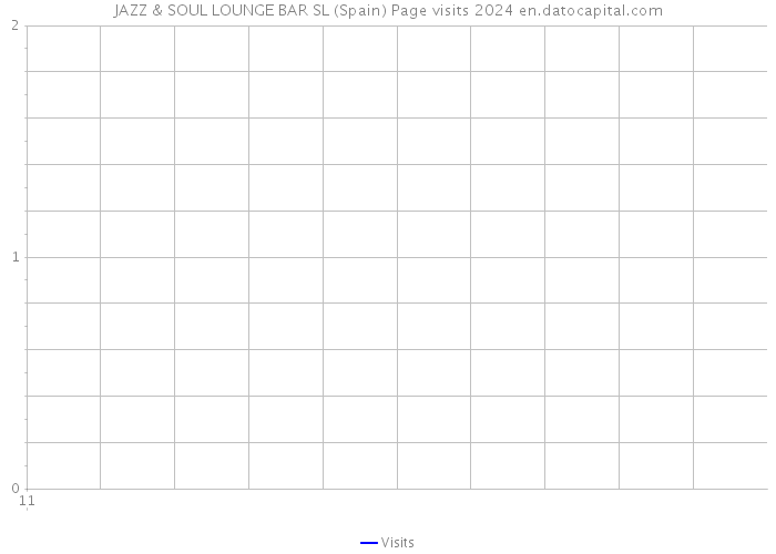 JAZZ & SOUL LOUNGE BAR SL (Spain) Page visits 2024 