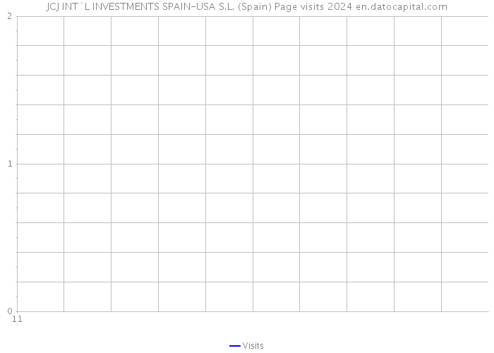 JCJ INT`L INVESTMENTS SPAIN-USA S.L. (Spain) Page visits 2024 