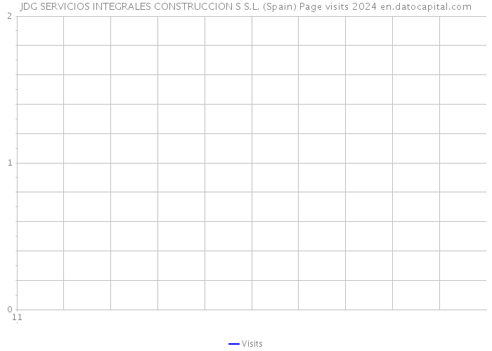 JDG SERVICIOS INTEGRALES CONSTRUCCION S S.L. (Spain) Page visits 2024 