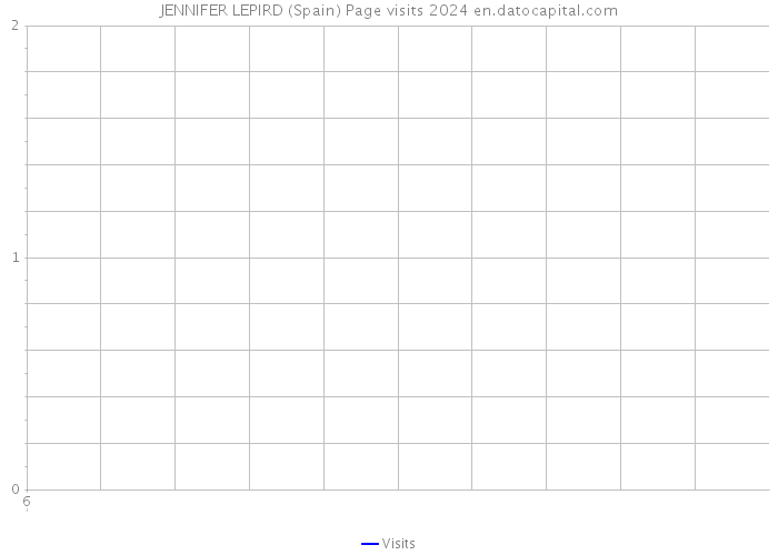 JENNIFER LEPIRD (Spain) Page visits 2024 