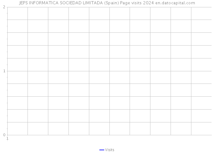JEPS INFORMATICA SOCIEDAD LIMITADA (Spain) Page visits 2024 