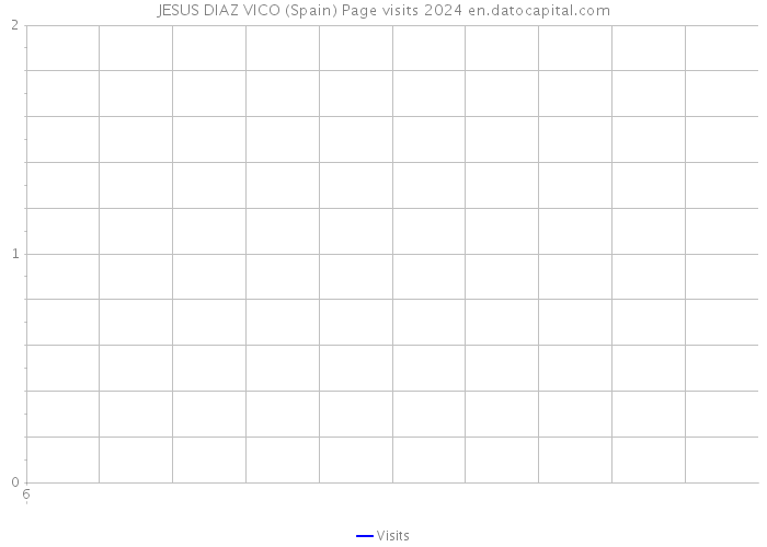 JESUS DIAZ VICO (Spain) Page visits 2024 