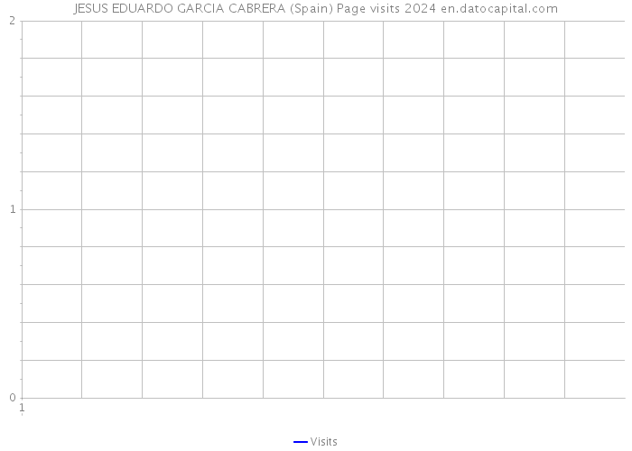 JESUS EDUARDO GARCIA CABRERA (Spain) Page visits 2024 
