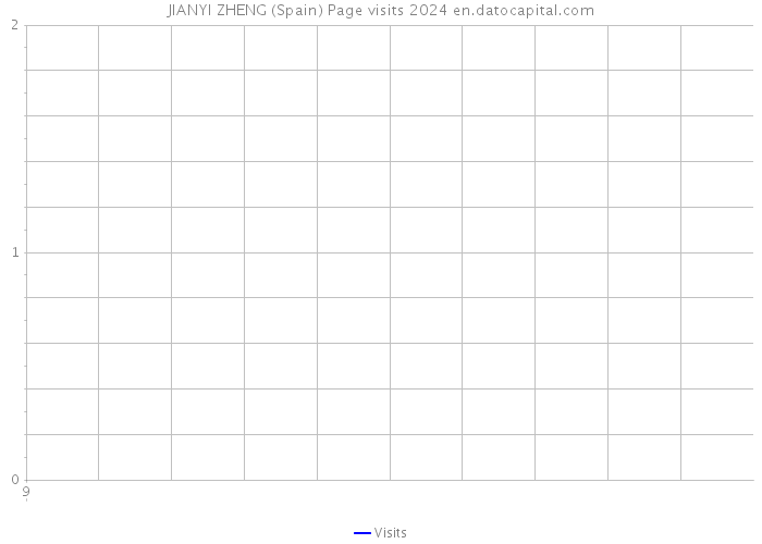 JIANYI ZHENG (Spain) Page visits 2024 