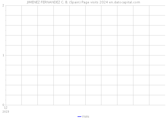 JIMENEZ FERNANDEZ C. B. (Spain) Page visits 2024 