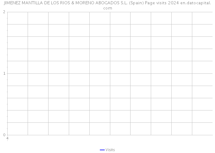 JIMENEZ MANTILLA DE LOS RIOS & MORENO ABOGADOS S.L. (Spain) Page visits 2024 