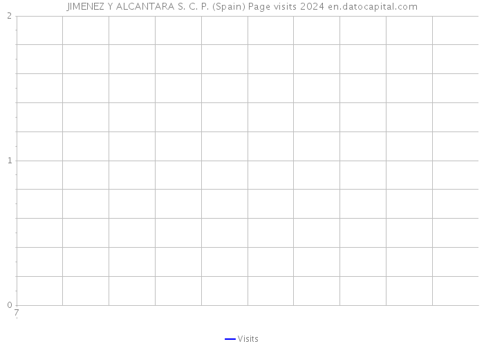 JIMENEZ Y ALCANTARA S. C. P. (Spain) Page visits 2024 