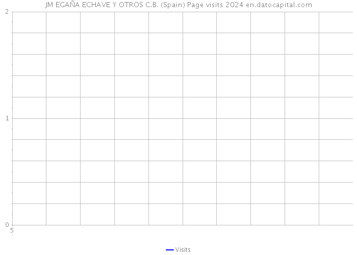 JM EGAÑA ECHAVE Y OTROS C.B. (Spain) Page visits 2024 