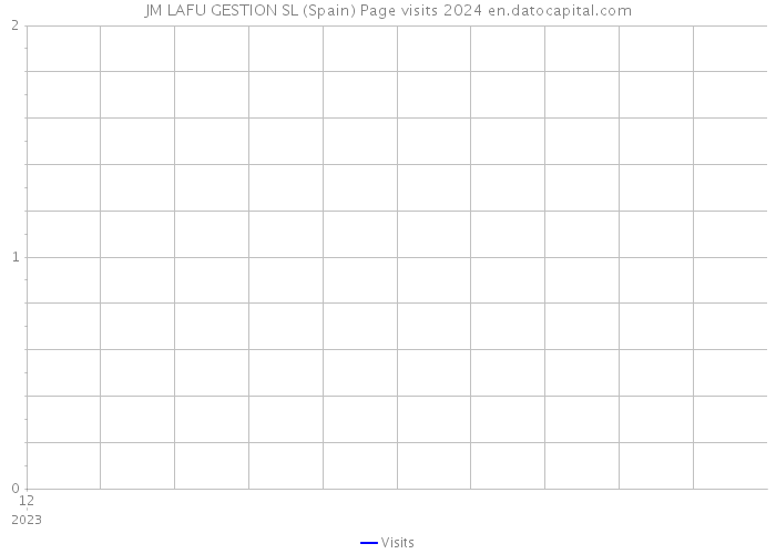 JM LAFU GESTION SL (Spain) Page visits 2024 