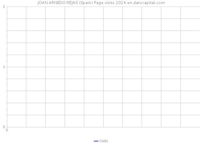 JOAN ARNEDO REJAS (Spain) Page visits 2024 