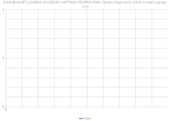 JOAN BOQUET LLORENS SOCIEDAD LIMITADA PROFESIONAL (Spain) Page visits 2024 
