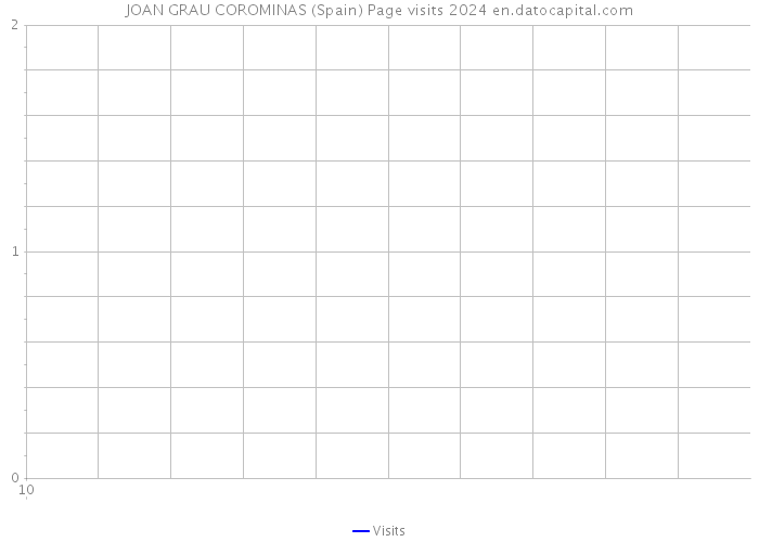 JOAN GRAU COROMINAS (Spain) Page visits 2024 