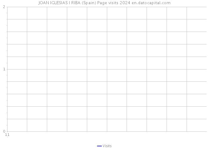 JOAN IGLESIAS I RIBA (Spain) Page visits 2024 