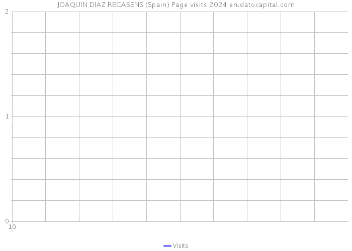 JOAQUIN DIAZ RECASENS (Spain) Page visits 2024 