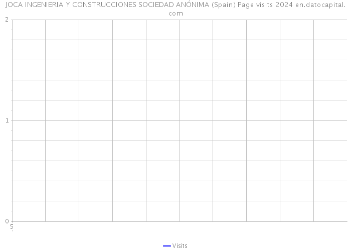 JOCA INGENIERIA Y CONSTRUCCIONES SOCIEDAD ANÓNIMA (Spain) Page visits 2024 