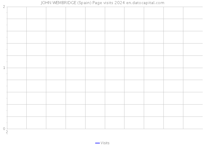 JOHN WEMBRIDGE (Spain) Page visits 2024 