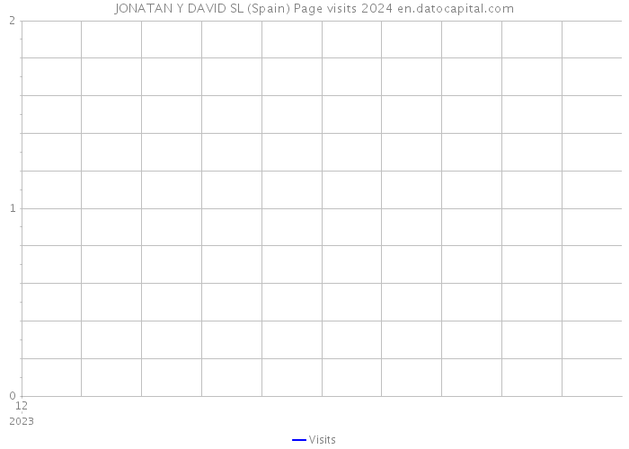 JONATAN Y DAVID SL (Spain) Page visits 2024 