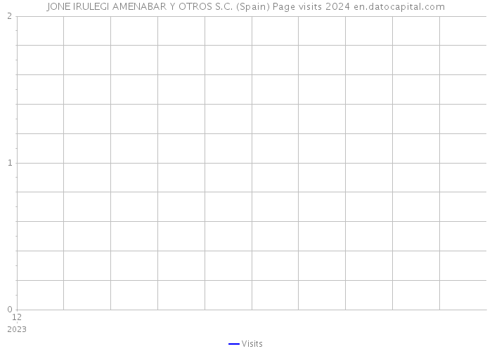 JONE IRULEGI AMENABAR Y OTROS S.C. (Spain) Page visits 2024 