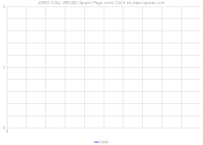 JORDI COLL VERGES (Spain) Page visits 2024 