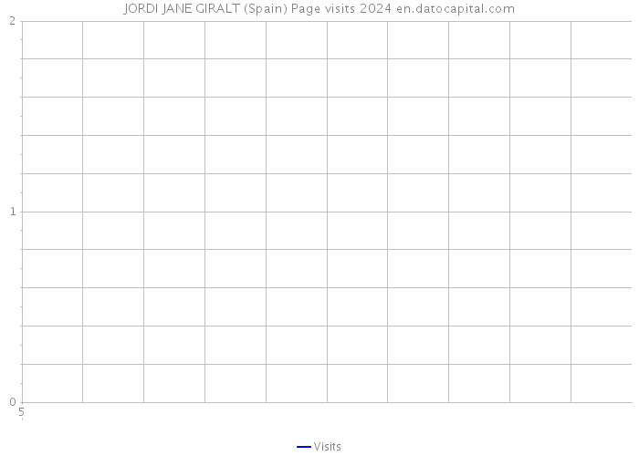 JORDI JANE GIRALT (Spain) Page visits 2024 