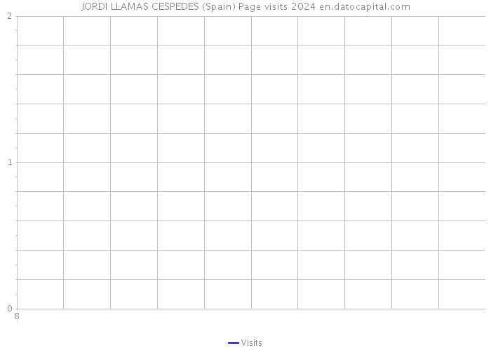 JORDI LLAMAS CESPEDES (Spain) Page visits 2024 