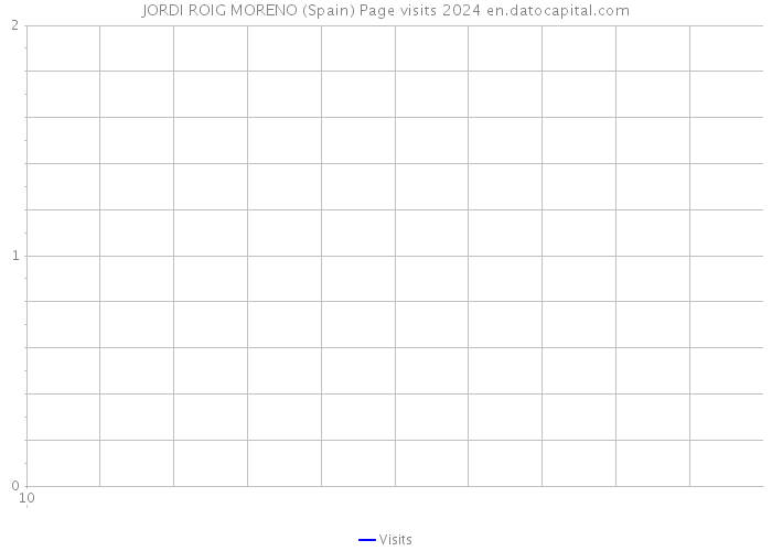 JORDI ROIG MORENO (Spain) Page visits 2024 