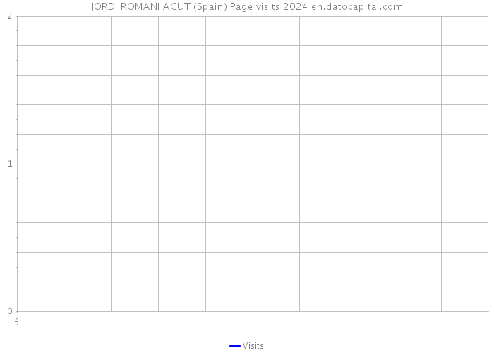 JORDI ROMANI AGUT (Spain) Page visits 2024 