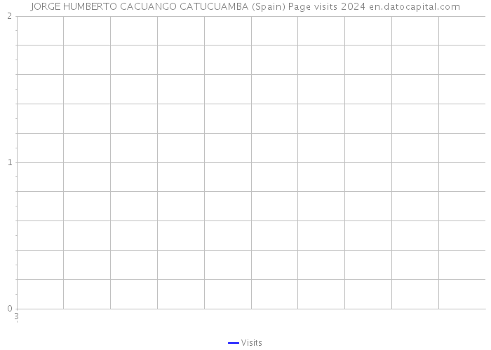 JORGE HUMBERTO CACUANGO CATUCUAMBA (Spain) Page visits 2024 