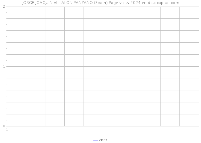 JORGE JOAQUIN VILLALON PANZANO (Spain) Page visits 2024 