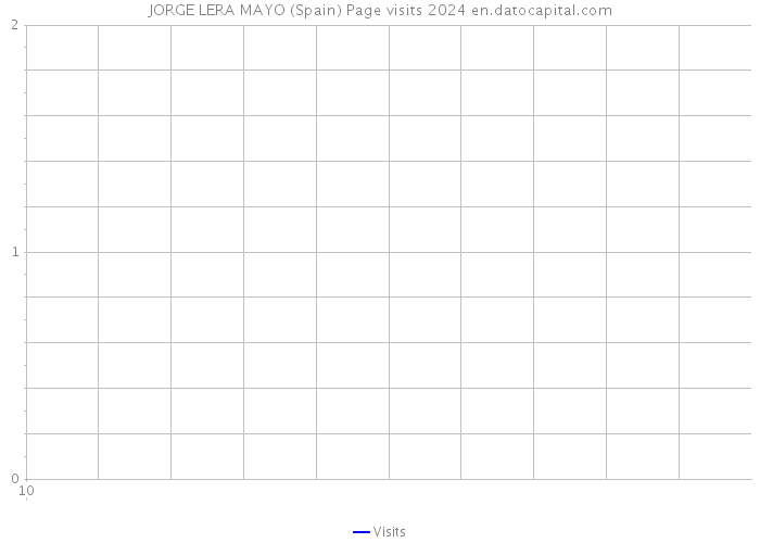 JORGE LERA MAYO (Spain) Page visits 2024 